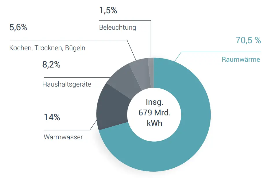 Kreisdiagramm zum nachhaltigen Heizen